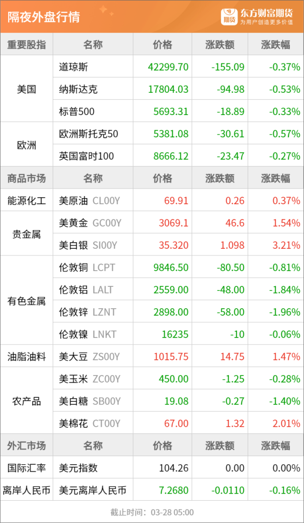 配资王 东方财富期货早餐 3月28日 周五