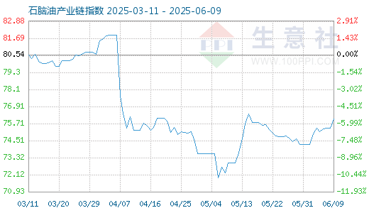 专业股票配资资讯网 6月3日石脑油产业链情报