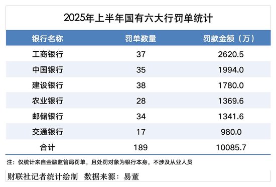 配资开户流程 被罚1.01亿元！上半年六大行罚单数量同比大增近八成，信贷三查为“重灾区”