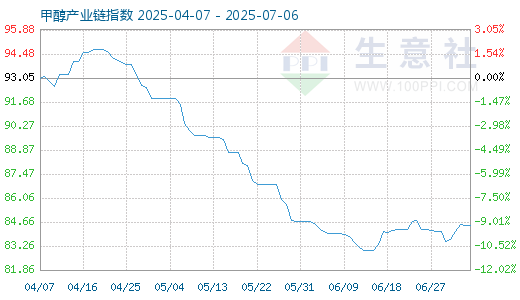 股票配资配资配资 7月8日甲醇产业链情报